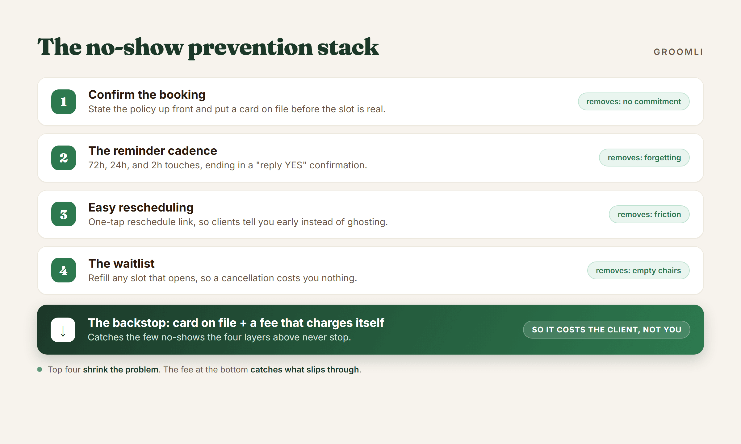 The five-layer no-show prevention stack: booking confirmation, reminder cadence, easy rescheduling, waitlist, deposits, with a card-on-file fee as the backstop.