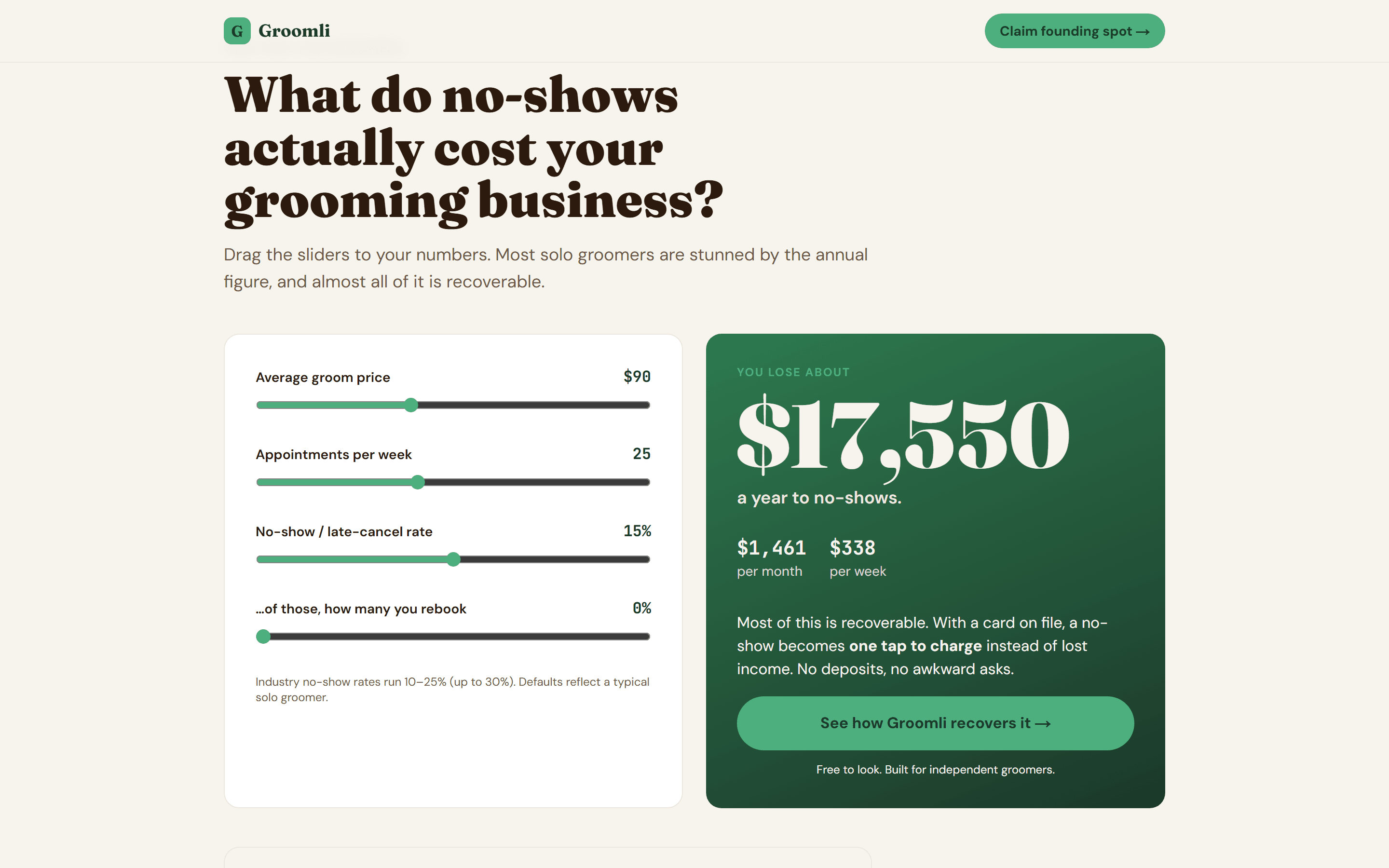 Groomli no-show calculator: default solo-groomer inputs project a $17,550 annual leak with the per-month and per-week breakdown beneath the dollar figure.