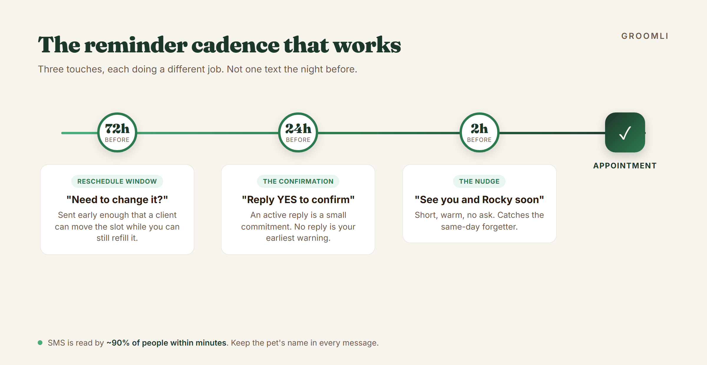A three-touch grooming reminder cadence: 72 hours before with a reschedule option, 24 hours before asking to reply YES, and 2 hours before as a final nudge.